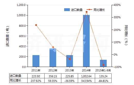 2011-2015年9月中國摩托車用新的充氣橡膠輪胎(HS40114000)進口量及增速統(tǒng)計
